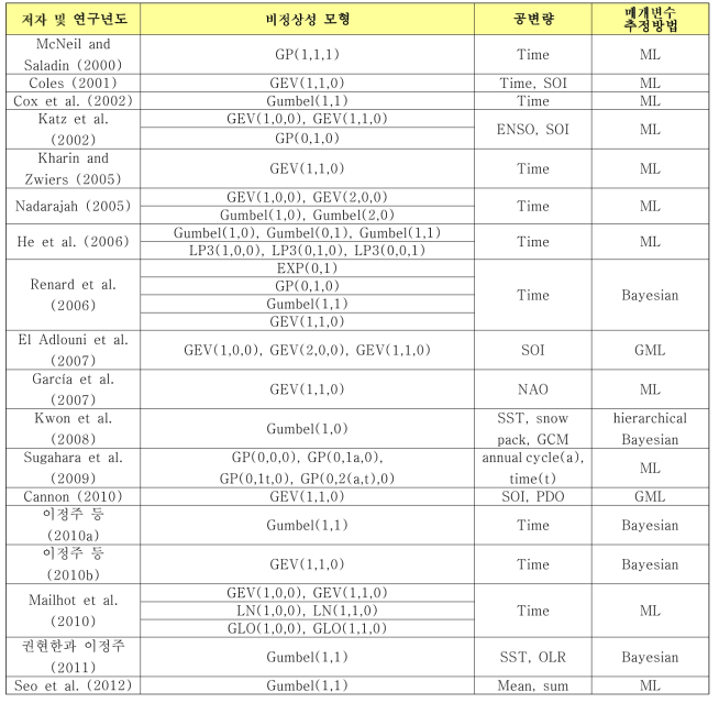 국내외 비정상성 지점빈도해석 연구 내용