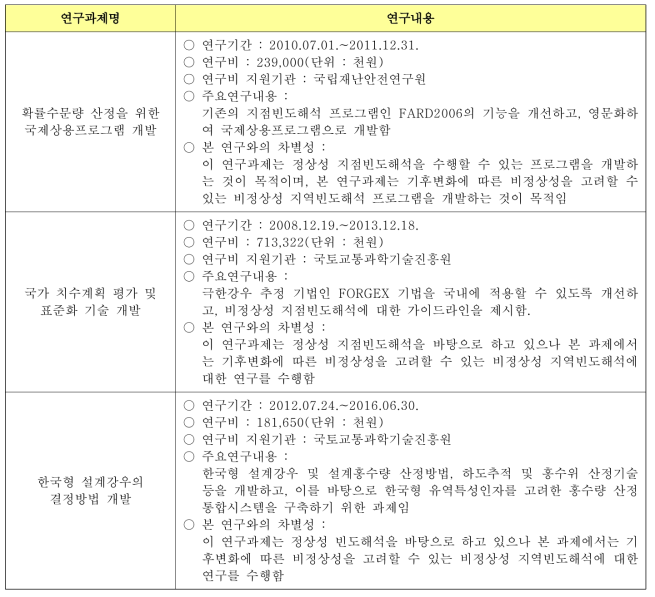 국내 빈도해석 관련 선행 연구과제 및 연구내용