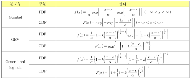 각 분포형별 확률밀도함수 및 누가분포함수