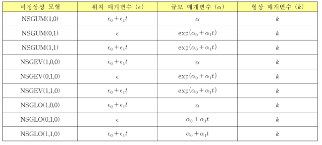 비정상성 확률 분포 모형의 매개변수