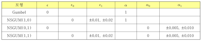 Gumbel 분포형에 대한 매개변수 조건