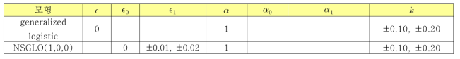 Generalized logistic 분포형에 대한 매개변수 조건