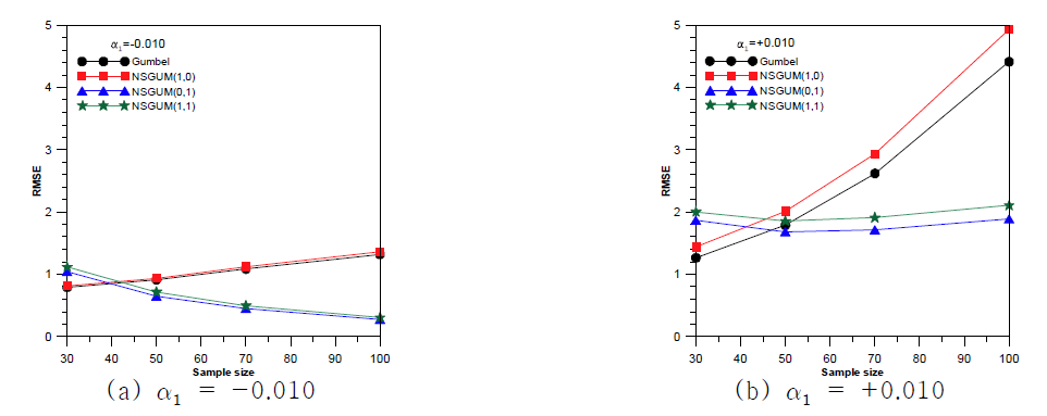 NSGUM(0,1) 모형에 의한 발생자료에 대한 모의실험 결과