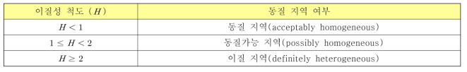 이질성척도( )에 따른 동질 지역 구분 기준