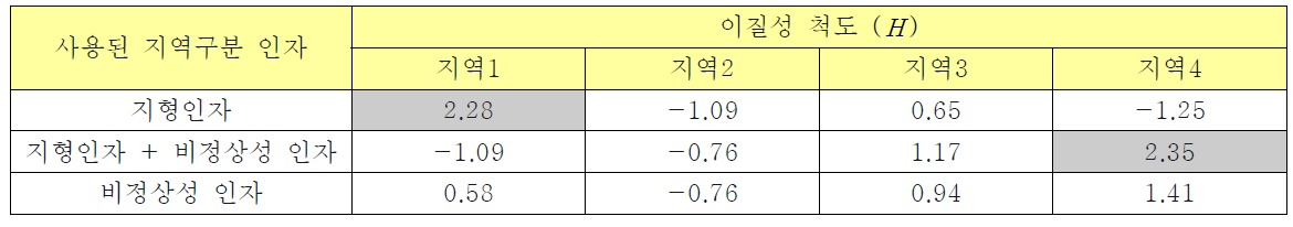 지역구분 인자에 따른 지역구분 결과의 이질성 척도( ) 산정 결과