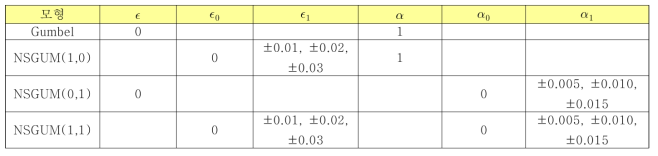 Gumbel 모형에 대한 매개변수 조건