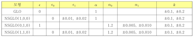 Generalized logistic 모형에 대한 매개변수 조건