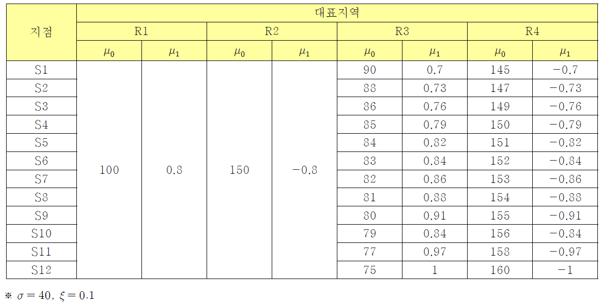 NSGEV(1,0,0)을 기반으로 한 대표지역