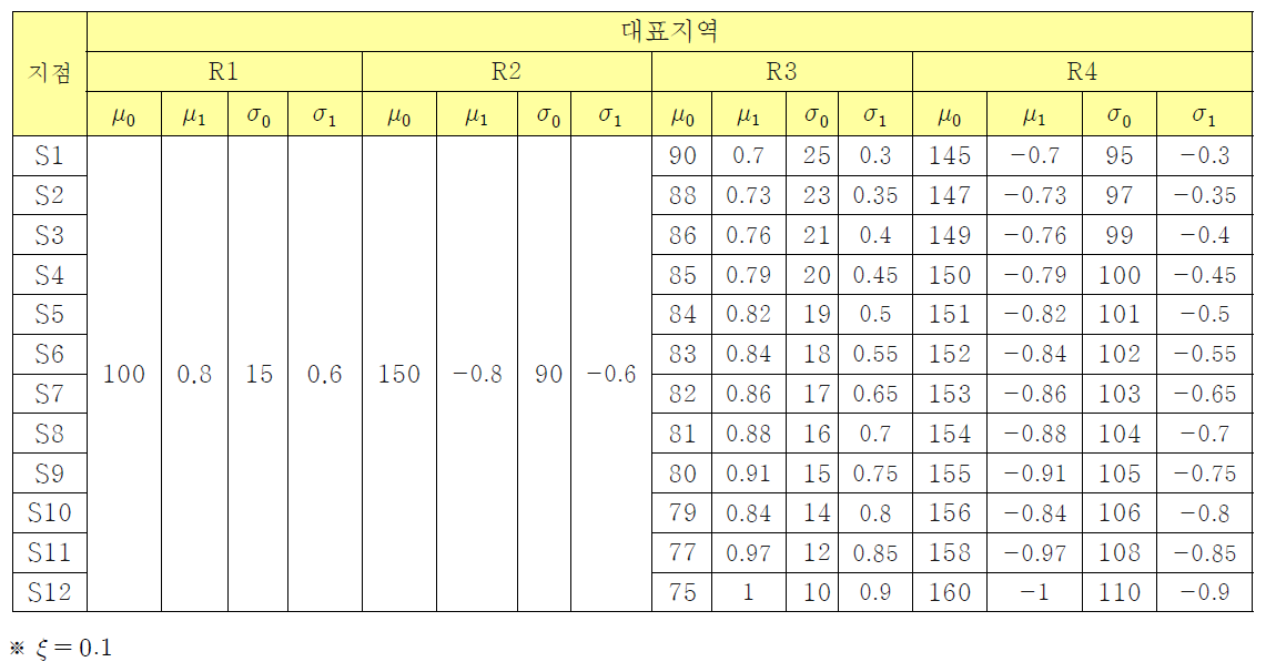 NSGEV(1,1,0)을 기반으로 한 대표지역