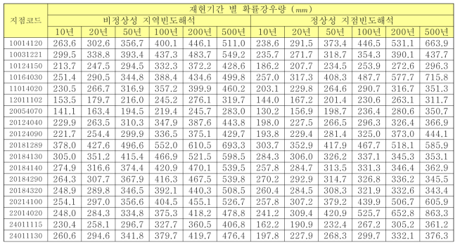 지역1의 재현기간 별 확률강우량 산정 결과