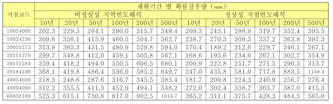 지역5의 재현기간 별 확률강우량 산정 결과