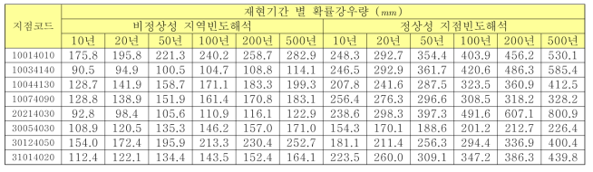 지역6의 재현기간 별 확률강우량 산정 결과