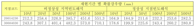 지역7의 재현기간 별 확률강우량 산정 결과