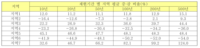 산정된 확률강우량에 대한 지역 평균 증·감 비율