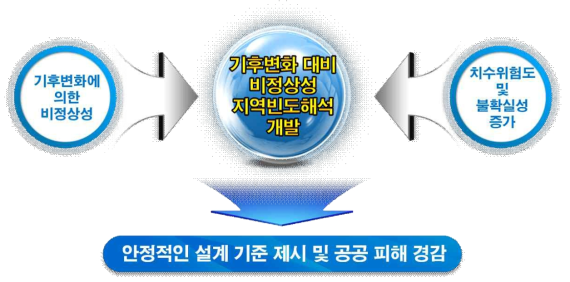 연구개발과제의 개요 및 목적