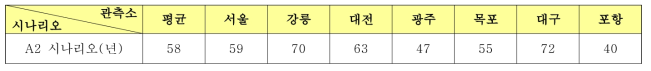 기후변화로 인한 현재 100년 빈도 강수량(mm)의 빈도변화