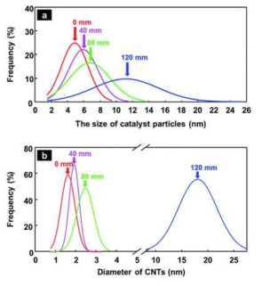 (a) 반응을 통해 형성된 촉매 분자의 크기 분포, (b) 형성된 CNT의 반지름 분포