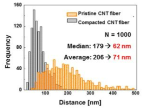 CNT fiber의 roller 처리 전 후 CNT bundle 사이의 거리 분포도