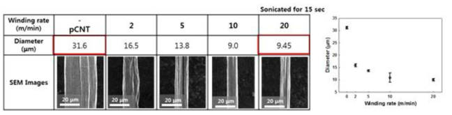 winding rate에 따른 CNT fiber의 diameter 변화