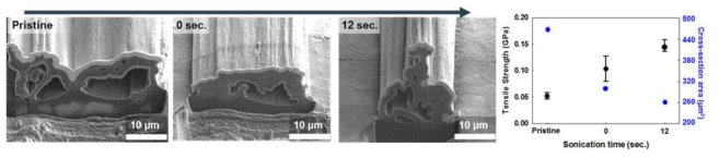 sonication 시간에 따른 CNT fiber표면의 단면 및 강도 변화