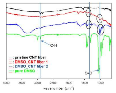 Pristine CNT fiber, DMSO infiltrated CNT fiber, DMSO의 FT-IR spectroscopy