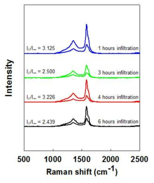 Infiltration 시간에 따른 Raman spectroscopy 그래프