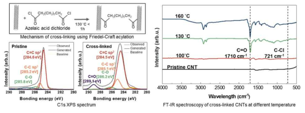 Friedel-Craft acylation 반응 모식도 및 FT-IR, XPS 반응 결과