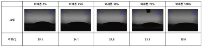 아세톤:AAD 비율 변화에 따른 CNT film과 용액의 contact angle 변화