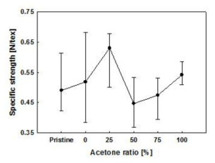 아세톤:AAD 비율 변화에 따른 CNT fiber (direct spun) 강도 변화 그래프