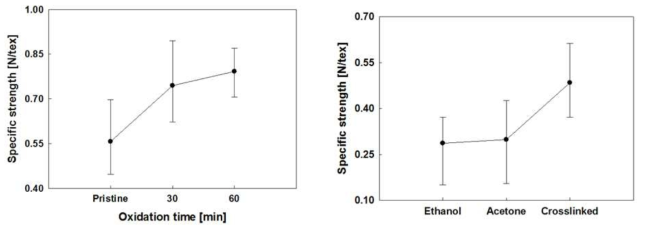 (좌) 산화 시간 변화에 따른 direct spun CNT fiber 및 (우) forest spun CNT fiber의 강도 그래프