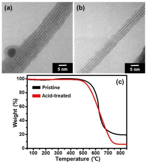 Acid treatment 전(a) 후(b)의 TEM 사진들과 TGA curves(c)
