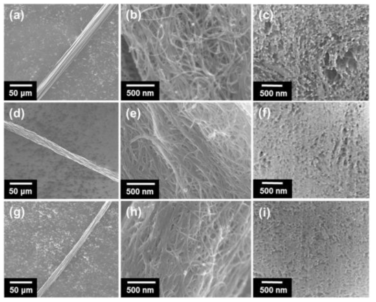 Pristine (a, b, c), acid treatment(d, e, f), and crosslinking(g, h, I) CNT fiber의 SEM 사진들