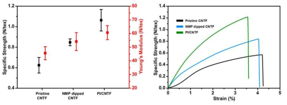 CNT fiber의 PI 처리 전, 후의 강도 향상 효과