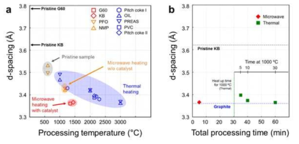 마이크로웨이브 흑연화와 열처리 흑연화 비교.