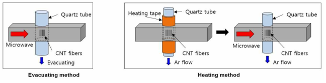 기존의 MW heating방식과 heating tape을 더해준 MW heating방식