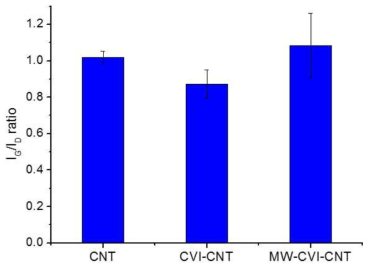 CNT poweder와 이에 CVI 및 MW heating처리를 해주었을 때 Raman spectroscopy 결과