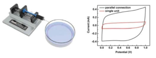 Wet-spinning process를 통해 CNT fiber를 합성하는 장비(오른쪽)와 제작된 supercapacitor의 unit 및 parallel 회로의 cyclic voltammograms (왼쪽) Nanoscale 9 (2017) 5063-5071