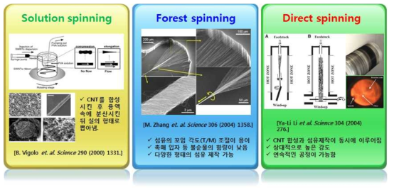 CNT fiber를 합성하는 세 가지 방법