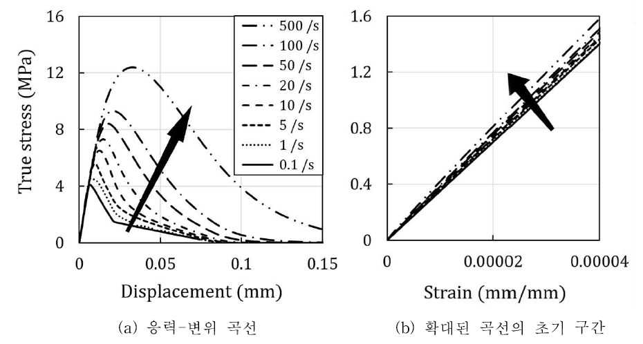 응력-변위(변형률) 곡선에 대한 수치모의 결과 [36]