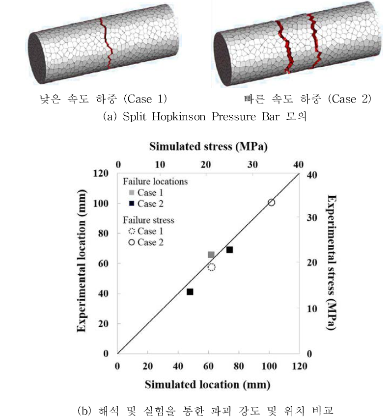 SHPB를 이용한 spalling test 수치모의 [35]