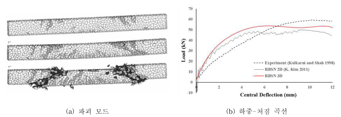 준개별 요소를 통해 보강한 철근 콘크리트 보의 파괴 거동 해석 [37]