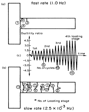 동적 하중 속도에 따른 구조물 파괴 양상의 차이 [1]
