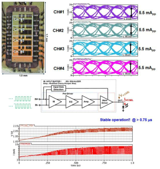 4 x 10 Gb/s VCSEL 드라이버 칩 사진과 eye-diagram 및 input data detection 결과.