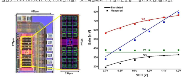 (a) 외부온도 및 전원전압에 덜 민감한 전류소스 칩 사진과 VDD 변화에 대한 측정결과.