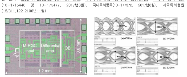 50GHz bandwidth를 TIA 칩 사진 및 eye-diagrams 측정 결과.