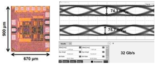 40-GHz 대역폭을 갖는 32-Gb/s 차동구조 트랜스임피던스 증폭기 칩 사진 및 eye-diagrams 측정결과.