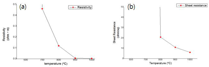 탄화 공정 온도에 따른 전기적 특성 (a) 비저항 (b) 면저항