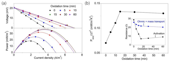 (a) 열처리 시간에 따른 열전지의 전압-전류밀도 및 전력-전류밀도 그래프 (b) 열처리 시간에 따른 전력 변화, 삽도: 열처리 시간에 따른 내부저항 변화