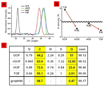 그래핀 필름의 (a)XRD 측정값 (b)면간 간격 측정값 (c)원소 분 석 측정값