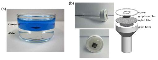 (a)그래핀 필름의 친유/소수 특성 (b)제작된 그래핀 필름 기반의 필터